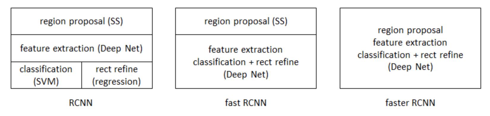 RCNN-develop