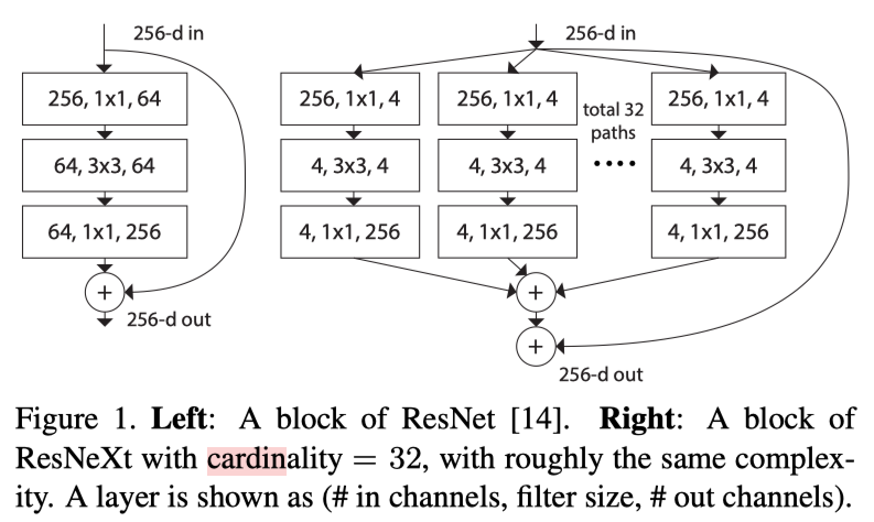Resnetxt Aggregated Residual Transformations for Deep Neural Networks - 白一帆的博客 ...