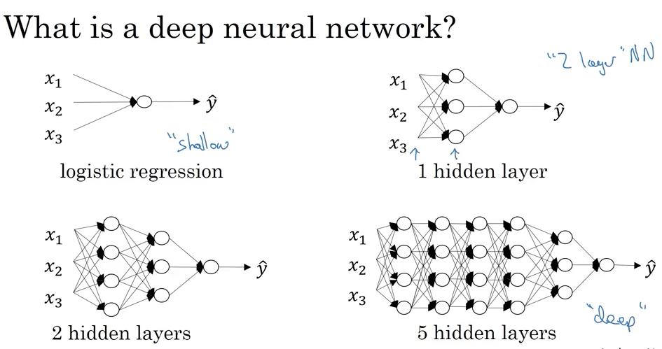 logistic regression to neural network