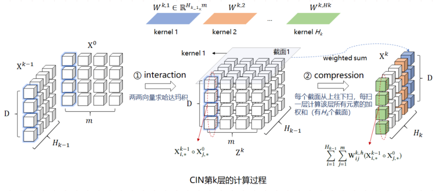 Deep Factorization Machine xDeepFM-eXtreme Deep Factorization Machine - 白一帆的博客 | Ethan Blog